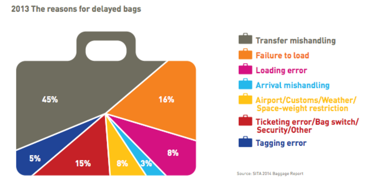 KLM Baggage Delay Claim: Compensation Process